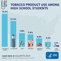 Tobacco product use among high school students