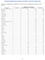 Syphilis Primary and secondary Week 14 Weekly cases of notifiable diseases United States US Territories and NonUS Residents week ending April 11 2026