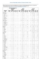 Meningococcal disease Mumps Pertussis Week 02 Weekly cases of selected notifiable diseases   1000 cases reported during the preceding year and selected low frequency diseases United States and US territories week ending January 13 2018