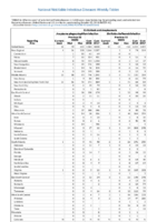 Table 2e Ehrlichiosis and Anaplasmosis Anaplasma phagocytophilum infection Ehrlichia chaffeensis infection Week 41 Weekly cases of selected notifiable diseases   1000 cases reported during the preceding year and selected low frequency diseases United States and US territories week ending October 13 2018