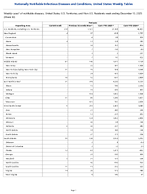 Pertussis Week 50 Weekly cases of notifiable diseases United States US Territories and NonUS Residents week ending December 13 2025
