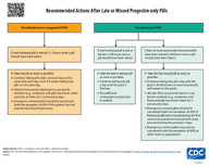 Recommended Actions After Late or Missed Progestinonly Pills