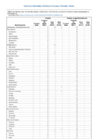 Rubella Rubella congenital syndrome Week 31 Weekly cases of notifiable diseases United States US territories and NonUS Residents weeks ending August 3 2019