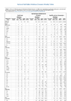 Table II Part 14 Spotted Fever Rickettsiosis Syphilis Week 52 Weekly cases of selected notifiable diseases   1000 cases reported during the preceding year and selected low frequency diseases United States and US territories week ending December 30 2017