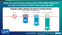People Who Reported Always Wearing a Mask in Indoor Public Settings Were Less Likely to Test Positive for COVID19 Than People Who Didnt