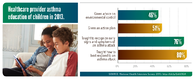 Healthcare Provider Asthma Education of Children in 2013 CDC Vital Signs February 6 2018