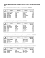 Supplemental appendix 1 Benchmark averages for each of the top five causes of death by age group United States 20082010 Supplementary material for Potentially Preventable Deaths Among the Five Leading Causes of Death  United States 2010 and 2014