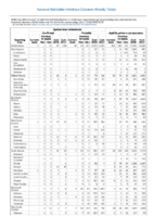Table 2p Spotted Fever Rickettsiosis Syphilis Week 29 Weekly cases of selected notifiable diseases   1000 cases reported during the preceding year and selected low frequency diseases United States and US territories week ending July 21 2018