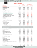 FY 2005 CDC AppropriationBudget by Functional Area