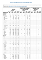 Gonorrhea Haemophilus influenzae invasive disease All ages all serotypes Age 5 years Serotype b Week 19 Weekly cases of notifiable diseases United States US territories and NonUS Residents weeks ending May 11 2019