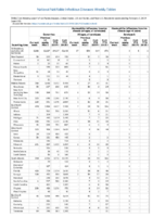 Gonorrhea Haemophilus influenzae invasive disease all ages all serotypes Haemophilus influenzae invasive disease age 5 years Week 05 Weekly cases of notifiable diseases United States US territories and NonUS Residents weeks ending February 02 2019
