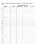 Meningococcal disease Unknown serogroup Week 13 Weekly cases of notifiable diseases United States US Territories and NonUS Residents week ending April 04 2026