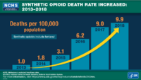 Synthetic opioid death rate increased  20132018