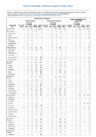 Table 2s West Nile virus disease Zika virus disease noncongenital Week 37 Weekly cases of selected notifiable diseases   1000 cases reported during the preceding year and selected low frequency diseases United States and US territories week ending September 15 2018