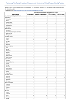 VancomycinintermediateStaphylococcus aureus Week 06 Weekly cases of notifiable diseases United States US Territories and NonUS Residents week ending February 10 2024