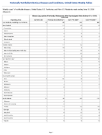 Vibriosis any species of the family Vibrionaceae other than toxigenic Vibrio cholerae O1 or O139 Confirmed Week 23 Weekly cases of notifiable diseases United States US Territories and NonUS Residents week ending June 13 2026