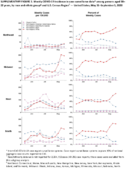 Supplementary Figure 3 Weekly COVID19 Incidence in Case Surveillance Data Among Persons Aged 1822 Years by Race and Ethnic Group and US Census Region  United States May 31September 5 2020