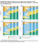 Supplementary Figure 2 Prevalences of VaccineInduced InfectionInduced and Hybrid Immunity Against SARSCoV2 Among Blood Donors Aged 16 Years by Age Group  United States April 2021September 2022