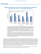 COVID19 Stats College and University COVID19 Student Testing Protocols by Mode of Instruction N  1849  United States Spring 2021
