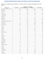 Hepatitis C chronic Probable Week 11 Weekly cases of notifiable diseases United States US Territories and NonUS Residents week ending March 21 2026