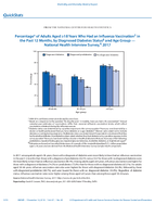 QuickStats Percentage of Adults Aged 18 Years Who Had an Influenza Vaccination in the Past 12 Months by Diagnosed Diabetes Status and Age Group  National Health Interview Survey 2017