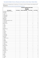 Haemophilus influenzae invasive disease Age 5 years Nontypeable Week 04 Weekly cases of notifiable diseases United States US Territories and NonUS Residents week ending January 27 2024