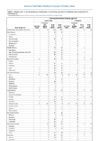 Invasive pneumococcal disease age 5 Week 21 Weekly cases of notifiable diseases United States US territories and NonUS Residents weeks ending May 25 2019