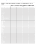 Vibriosis any species of the family Vibrionaceae other than toxigenic Vibrio cholerae O1 or O139 Probable Week 20 Weekly cases of notifiable diseases United States US Territories and NonUS Residents week ending May 23 2026