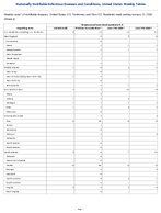 Streptococcal toxic shock syndrome Week4 Weekly cases of notifiable diseases United States US Territories and NonUS Residents week ending January 31 2026