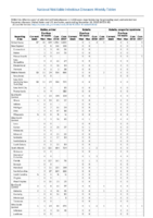 Rabies animal Rubella Rubella congenital syndrome Week 45Weekly cases of selected notifiable diseases   1000 cases reported during the preceding year and selected low frequency diseases United States and US territories week ending November 10 2018