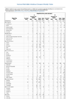 Table 2h Hepatitis A B Week 30 Weekly cases of selected notifiable diseases   1000 cases reported during the preceding year and selected low frequency diseases United States and US territories week ending July 28 2018
