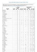 Table 2q Tetanus Varicella morbidity Week 43 Weekly cases of selected notifiable diseases   1000 cases reported during the preceding year and selected low frequency diseases United States and US territories week ending October 27 2018