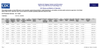 Centers for Disease Control and Prevention Fiscal Year 2015 Grants Summary Profile Report for US States and District of Columbia table view