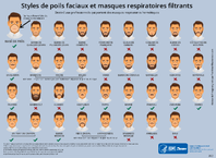 Styles de poils faciaux et masques respiratoires filtrants