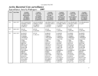 Active Bacterial Core Surveillance Surveillance Area by Pathogen 1997