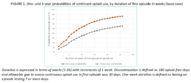 Figure 1 One and 3year Probabilities of Continued Opioid Use by Duration of First Episode in Weeks Base Case