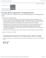 Respiratory Viruses  Groups Most ImpactedHospitalizations