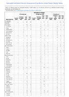 Meningococcal disease Week 47 Weekly cases of notifiable diseases United States US territories and NonUS Residents week ending November 26 2022