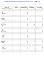 Candida auris clinical Week 14 Weekly cases of notifiable diseases United States US Territories and NonUS Residents week ending April 11 2026