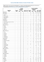 Table 2q Tetanus Varicella morbidity Week 11 Weekly cases of selected notifiable diseases   1000 cases reported during the preceding year and selected low frequency diseases United States and US territories week ending March 17 2018