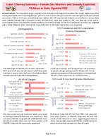 Crane 3 Survey Summary  Female Sex Workers and Sexually Exploited Children in Gulu Uganda 2022