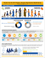 Results from the 2014 Kigoma Tanzania Reproductive Health Survey among women ages 15 to 49 infographic