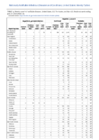 Hepatitis B perinatal infection Hepatitis C viral acute Week 26 Weekly cases of notifiable diseases United States US territories and NonUS Residents weeks ending June 27 2020