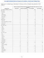 Vibriosis any species of the family Vibrionaceae other than toxigenic Vibrio cholerae O1 or O139 Confirmed Week 21 Weekly cases of notifiable diseases United States US Territories and NonUS Residents week ending May 30 2026