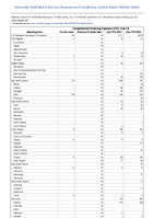 CarbapenemaseProducing Organisms CPO Total Week 29 Weekly cases of notifiable diseases United States US Territories and NonUS Residents week ending July 20 2024