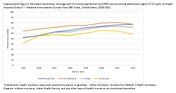 Supplementary Figure 2 Estimated Vaccination Coverage With 1 Human Papilloma Virus HPV Vaccine Among Adolescents Aged 1317 Years by Health Insurance Status  National Immunization SurveyTeen NISTeen United States 20152022