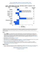 National Notifiable Diseases Infectious Weekly Tables Figure 1 Selected notifiable disease reports United States comparison of provisional 4week totals December 1 2018 with historical data