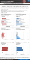 Demographic trends of COVID19 cases and deaths in the US reported to CDC Cases by RaceEthnicity Deaths by RaceEthnicity Cases by Age Group Deaths by Age Group Cases by Sex Deaths by Sex July 27 2020