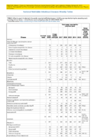 Table 1 Week 46 Weekly cases of selected infrequently reported notifiable diseases 1000 cases reported during the preceding year excluding US territories  United States week ending November 17 2018