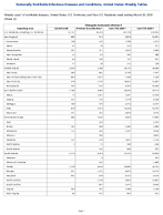 Chlamydia trachomatis infection Week 12 Weekly cases of notifiable diseases United States US Territories and NonUS Residents week ending March 28 2026